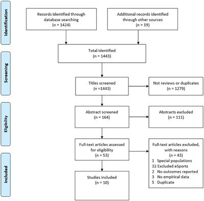 The New Frontier of Esports and Gaming: A Scoping Meta-Review of Health Impacts and Research Agenda